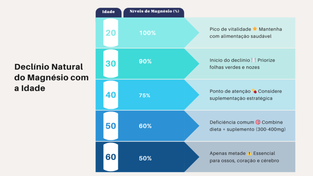 Gráfico mostrando declínio progressivo dos níveis celulares de magnésio de 100% aos 20 anos para 60% aos 50 anos, com pontos de intervenção marcados