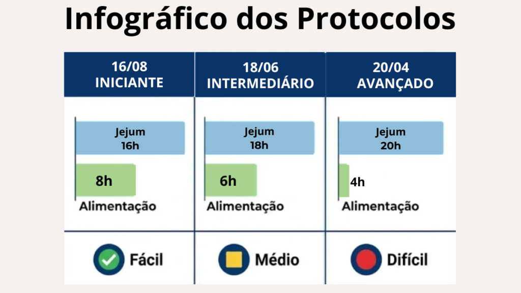Infográfico comparativo dos protocolos de jejum intermitente 16/8, 18/6 e 20/4 mostrando janelas de alimentação e períodos de jejum com níveis de dificuldade